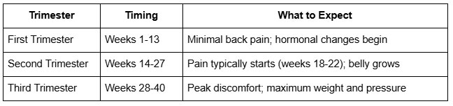 When Back Pain Typically Appears