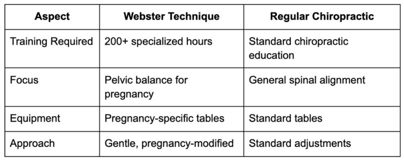 Webster Technique vs. Regular Chiropractic Care