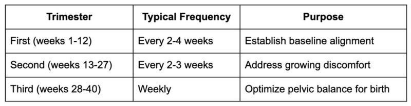 How often should pregnant women see a chiropractor? How often should pregnant women see a chiropractor?