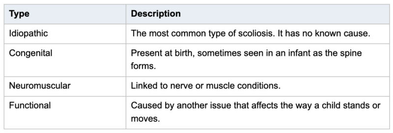 Types of childhood scoliosis