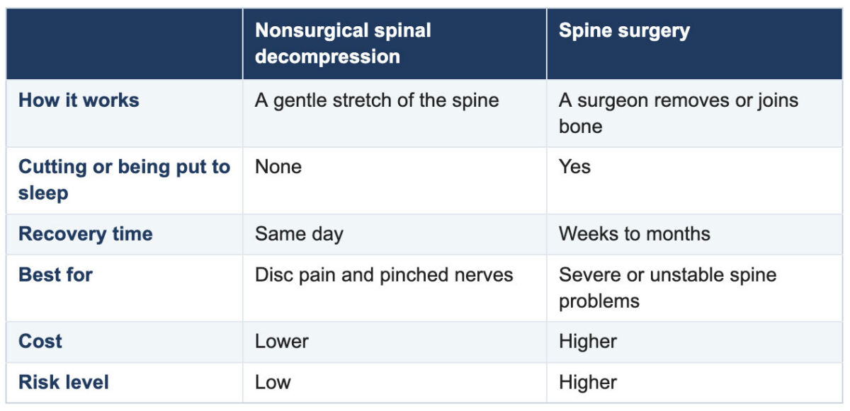 Spinal decompression vs surgery