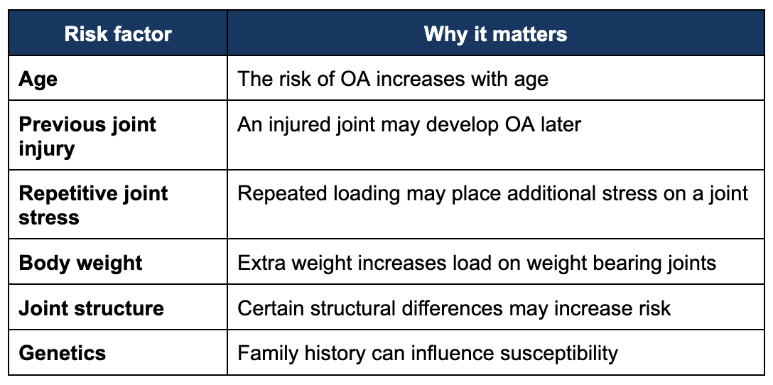 Common risk factors for osteoarthritis
