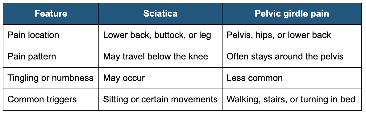 Sciatica vs. pelvic girdle pain during pregnancy
